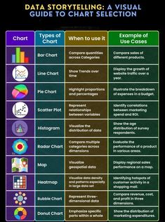 a table that has different types of graphs on it and the text below reads data storytelling a visual guide to chart selection