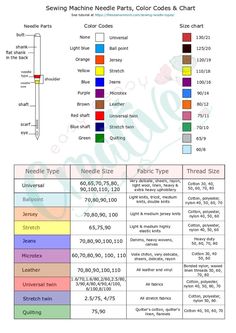 sewing machine parts, colors and chart