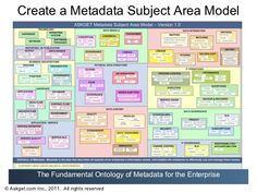 a large poster with the words create a metata subject area model on top of it