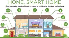 an info graphic showing the benefits of smart homes