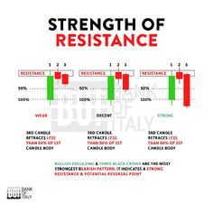 the strength of resistance in forex