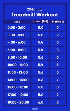 the treadmill workout chart is shown in blue