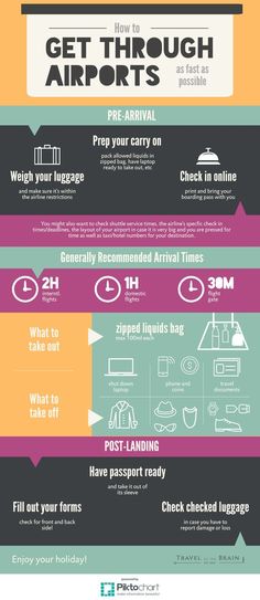 the ultimate guide to get through airports infographical poster - travel information printables