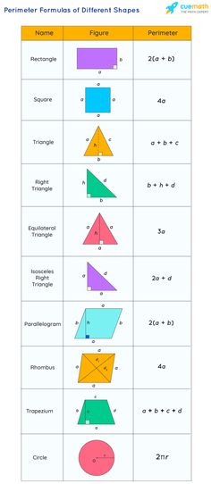 the perimeter formulas of different shapes are shown in this table, which shows how to find