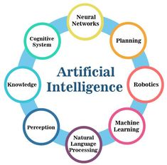 #ArtificialIntelligence    #BenefitsArtificialIntelligence   #DisadvantagesArtificialIntelligence Computer Learning, Visual Marketing, Business Analysis, Classroom Inspiration, Educational Technology