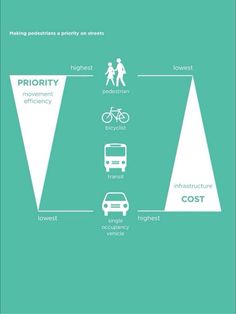 a diagram showing the different types of transportation