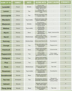 Oil blends ; DIY essential oil perfume Essential Oil Chart, Diy Perfumes, Savon Diy, Essential Oil Perfumes Recipes, Essential Oil Distiller, Homemade Perfume, Perfume Recipes, Do Terra, Patchouli Essential Oil