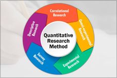 a circular diagram with the words quntitive research method