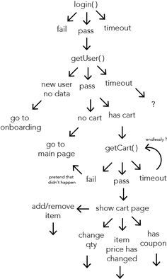 a flow diagram with arrows pointing in different directions