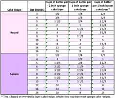 the table shows how many different types of cakes are available for each individual cake type