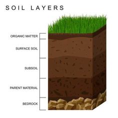 the soil layers are labeled in this diagram