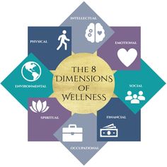 Definition Of Health, Different Dimensions, Spiritual Wellness, Financial Wellness, Physical Wellness, Management Skills