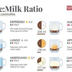 coffee milkshake info sheet with instructions for making the best cappuccino