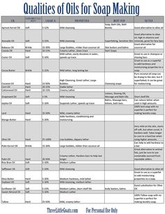 soap making chart with the words, quality and ingredients for each product in this list