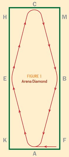 the diagram shows how to draw an area with different lines and points on each side