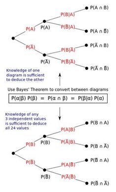 a diagram showing the sequence of different types of data flow diagrams for each type of organization