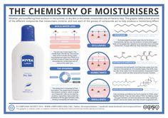 a poster describing the history of mousturisers and how to use it