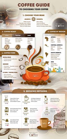 the coffee guide is displayed in this image