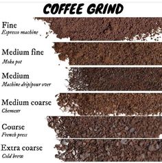 the coffee grind is labeled in three different parts, including ground and grounding powder