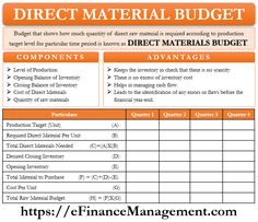 a printable budget sheet with the words direct material budget written in orange and white