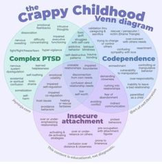 Mental Health Therapy, Mental Health Counseling, Venn Diagram, Mental Health Resources