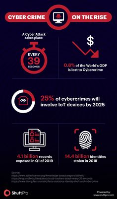 Cybersecurity Poster Design, Cybercrime Infographic, Cybercrime Poster, Cybersecurity Poster, Cybersecurity Aesthetic, What Is Marketing, Learning Sites, Web Programming