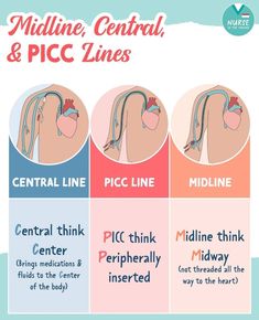 four different types of medical lines with the words midline, central and pic lines