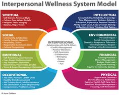 the inter - personal wellness system model