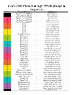 the first grade phonics and sight words scope & keywords for each subject