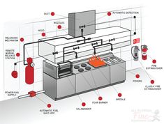 an image of a kitchen with all the components labelled