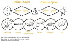 a diagram showing the stages of problem in an organization's workflow, including solution space and solution space