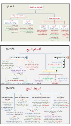 two diagrams showing different types of language in arabic and english, with the words written below them