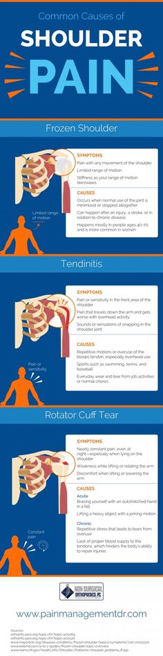 Shoulder Bursitis Symptoms, Community Infographic, Shoulder Injury Symptoms, Therapy Infographic, Shoulder Muscle Pain, Punkty Spustowe, Psoas Release