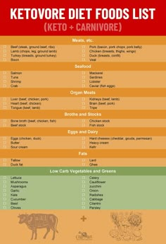 Ketovore is a combination of Keto diet and Carnivore DIet. It is less restrictive and allows you to add high-fat animal products. non-starchy vegetables, and leafy greens to a standard carnivore food list. Thus, Ketovore Diet aims to maintain a state of ketosis, similar to the ketogenic diet. Some vegetables with the lowest amount of carbohydrates like lettuce, kale, mushrooms, zucchini, cauliflower, garlic can be added to your standard Carnivore diet meal plan. Carnivores Diet Recipes, Carnivore List Of Foods, Carnivore Diet Fats, Ketovore Diet Food List, Keto Carnivore Diet Food List, Meal Prep For Carnivore Diet, Carnivore Diet Seasonings, Keto Carnivore Food List, Ketovore Diet For Beginners