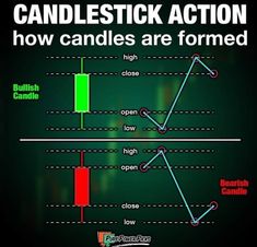 candles are formed in different ways and can be used to spell out the word candlestick action