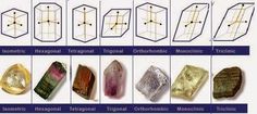 the different types of crystals are shown in this diagram, and each one is labeled with their own name