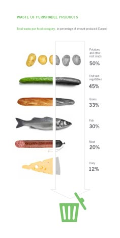 an info sheet showing different types of fish and their consumptions in the market, with prices