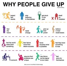 an image of people giving up with the words'why people give up'in different languages