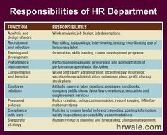 the table shows some important roles for employees to be involved in an organization's work environment