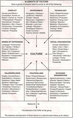 a diagram that shows the different types of culture and how they are used to describe them