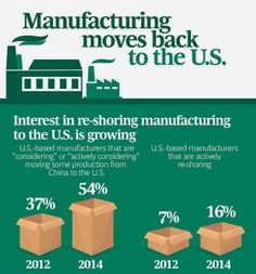 the manufacturing moves back to the u s