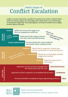 the five stages of conflict escalation in an english language, with text below