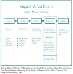 the impact value chain is shown in this graphic