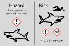 two signs showing the danger of sharks and an exosure sign that says, hazard