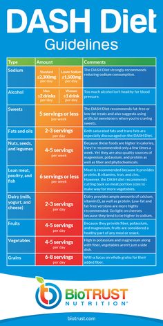 Cardiac Diet, Ketogenic Diet Meal Plan