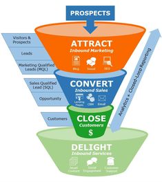 a funnel diagram showing the steps to successful sales