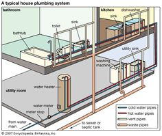 a typical house plumbing system with pipes, water tanks and other parts labeled in the diagram