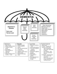 Teepa Snow Dementia Building Skill Handout Memory Care Activities, Medical Nursing, Alzheimers Activities, Alzheimer Care, Lewy Body, Caregiver Resources, 2nd Year, Memory Care, Interesting Ideas