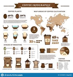 coffee info board with different types of coffee