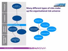 Integrating Strategy and Risk Management Hazard Risk, Balanced Scorecard, Strategy Map, Strategic Goals, Business Problems, Global Business